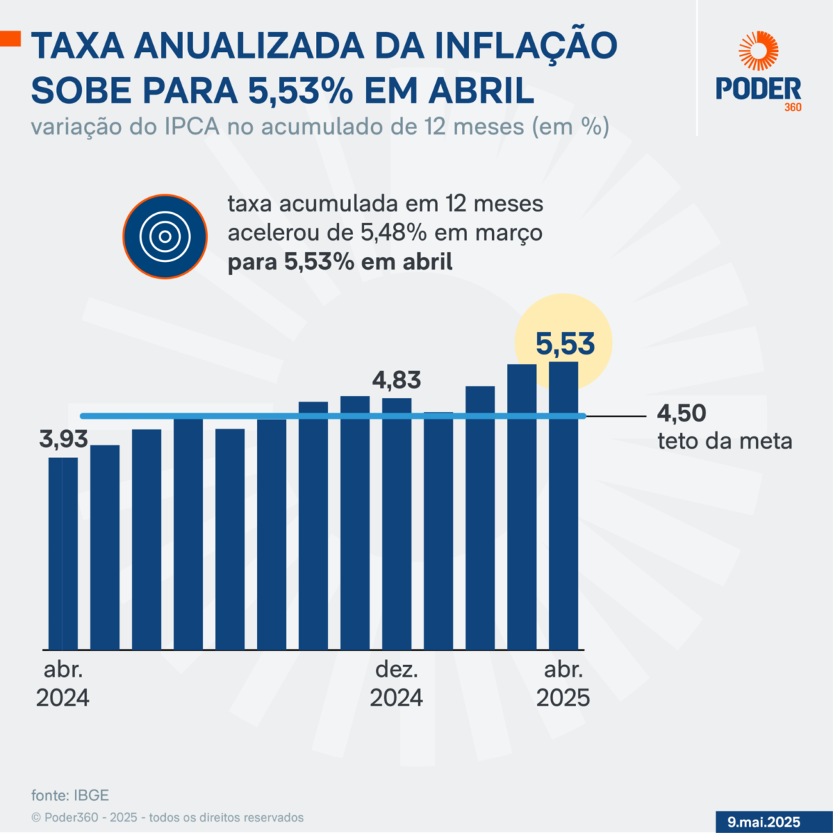 inflacao-anualizada-do-brasil-sobe-para-5,53%-em-abril