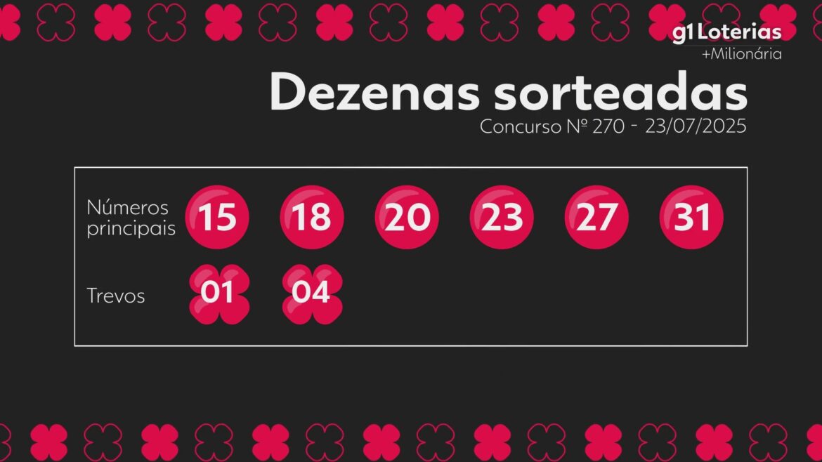 +milionaria-hoje:-resultado-do-concurso-270-e-numeros-sorteados +milionaria-hoje:-resultado-do-concurso-270-e-numeros-sorteados