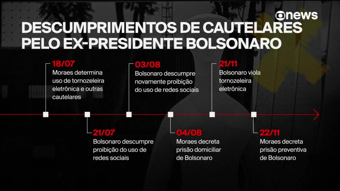 linha-do-tempo:-descumprimentos-de-cautelares-por-jair-bolsonaro-ate-prisao-preventiva
