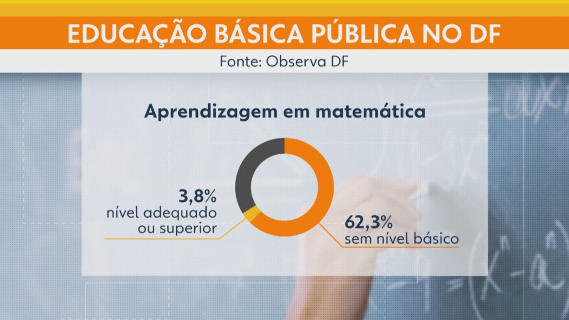 maioria-dos-alunos-do-ensino-medio-publico-do-df-termina-a-escola-sem-saber-matematica,-aponta-estudo-da-unb